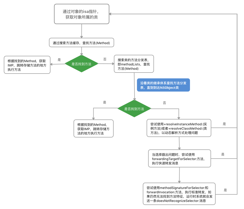 方法查询逻辑